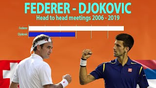 FEDERER vs. DJOKOVIC | Head to head 2006-2019 |