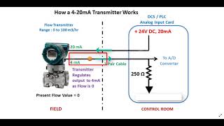 How a 4 20mA Transmitter Works