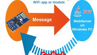 Java Web Server (HTTP-Server) & ESP8266 (ESP-01)