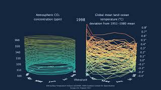 CO₂ concentration and global mean temperature 1958 - present.