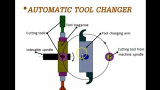 Automatic tool changer (ATC) in HMC machine l how can replace puss road, plunger,spring in ATC arm