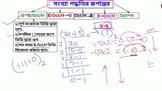 সংখ্যা পদ্ধতির রুপান্তরের বেসিক এবং শর্টকাট (প্রথম অংশ)#Number #convert #msbasicmath @msbasicmath