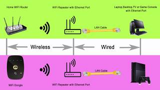 How to Access WiFi using Ethernet Port or LAN Port | WiFi to Wired