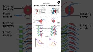 Impulse Turbine vs Reaction Turbine #turbine #powerplant #engineering #mechanical #animation #shorts