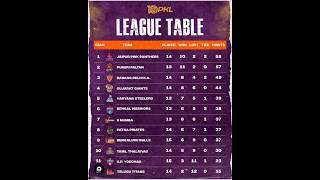 point table Pro kabaddi 2024 after on 83 matchs vivo Pro kabaddi pkl season10 point table after 83 m