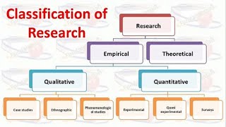 Classification of research | Types of public health research #nutrition