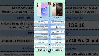 Apple iPhone 16 Pro Max Vs Samsung Galaxy A15 4G |#techasifkhan #youtubeshorts #shortvideo #shorts