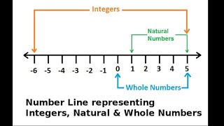 whole number,natural numbers and Integers/CBSE BOARD/By madhura e world