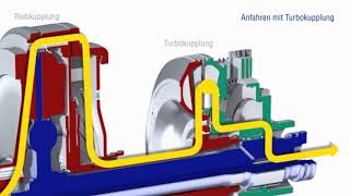 Funktionsprinzip Turbo-Retarder-Kupplung VIAB