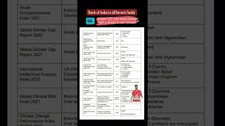 Rank of India in different fields Gk #shorts #gk #gkshorts #assamtet2023 #assam