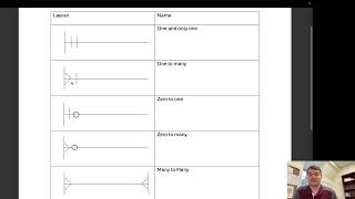 Types of Relationships in ERDs