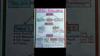 upsc syllabus | ias syllabus | upsc syllabus 2022| syllabus of upsc | ias syllabus 2022 | ias exam