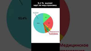 О бесплатной медицине в РФ