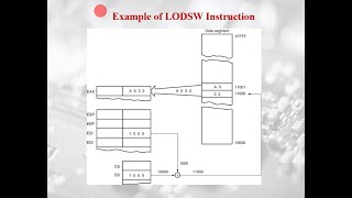 Microroprocessors and Interfaces: Lecture 9 8086 Instructions Set : Part-3