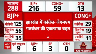 Jharkhand Election Result : झारखंड विधानसभा चुनाव में INDIA गठबंधन का एक तरफा प्रदर्शन