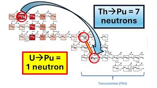 Thorium: Pas de déchets longtemps radioactifs