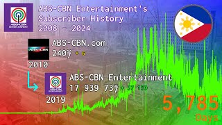 ABS-CBN Entertainment's YouTube History : Every Day(2008-2024)