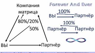 Forever - С нами доход в 100 раз быстрее и в 100 раз ДЕНЕЖНЕЕ