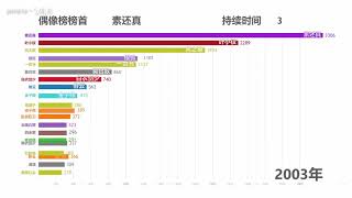 【数据可视化】更新至2018年度最新霹雳布袋戏偶像榜（附票数）