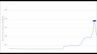 2010 Yılında Yaptığım Bitcoin Analizim (Silinen video)