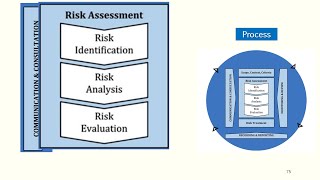 Risk Management   ISO 31000   Module 5   Clause 6   RM Process - 6.4  Risk Assessment   Video 4 of 6