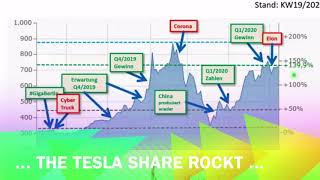 Tesla Aktie erstmals über 1000,-