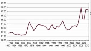 The Purchasing Power of Silver Since 1960, Part I