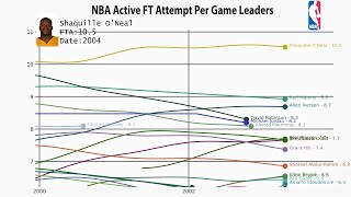 NBA All-Time Active Free Throw Attempts Per Game Leaders (1947-2022)