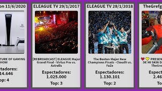 Los 100 Directos con mas Espectadores Simultáneos de Twitch 2021