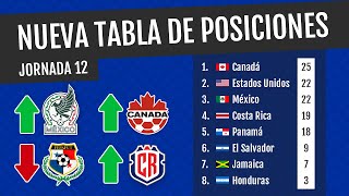 Resultados y tabla de posiciones actualizada | Jornada 12 Eliminatoria octagonal Concacaf Qatar 2022