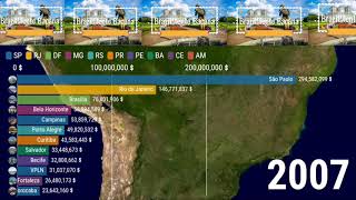Metrópoles mais ricas do Brasil (Dólares) 1990-2021