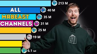 ВСЕ САМЫЕ ПОПУЛЯРНЫЕ каналы MRBEAST | Каналы MRBEAST TRANSLATED | 2019-2023 гг.