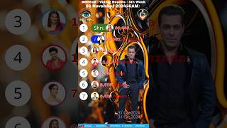 Bigg Boss Hindi 18 Voting Result 02 November 2024 #biggbosshindi #shortsfeed #shorts #bbh #bb #promo