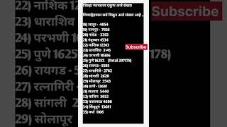 महाराष्ट्र जिल्हा न्यायालय भरती 2023 एकूण अर्ज संख्या |District Court bharti 2023 total form#shorts