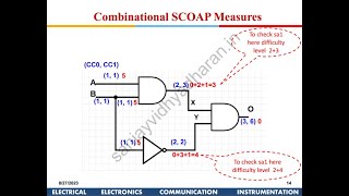 Testability of VLSI Lecture 6A: Testability Measures