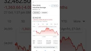 Dowjones And Nifty Again On Downfall Side #dowjones #nifty50 #banknifty #optionstrading #shorts