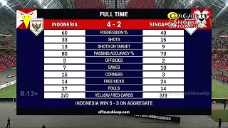 AFF Suzuki Semi Final | Indonesia vs Singapore | Goal Scorers - 25 Dec 2021