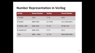 Digital Design and Comp. Arch. - L5: Verilog for Combinational Circuits (Spring 2024)