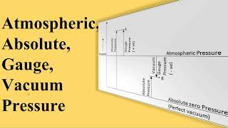 Types of pressure - Atmospheric - Absolute - Gauge - Vacuum Pressure