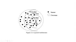 Wireless Sensor Network Architecture - Layered & Clustered | Rishika Dhanotiya