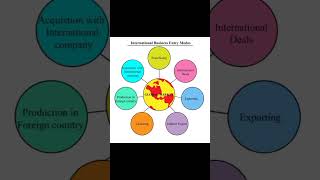 Modes of International business #export #import #license #shorts #youtubeshorts