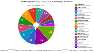 ПРЕЗИДЕНТ РОССИИ-2018: РЕЙТИНГИ. Обновление - один раз в 8 секунд.