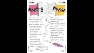 difference between poetry and prose #youtube #youtubeshorts