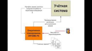 Презентация системы оперативного планирования производства ORTEMS