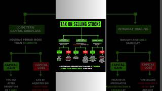 tax on selling stocks #taxonstocks #taxonsellingstocks #taxonshare #shorts