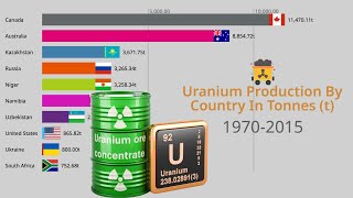 Top 10 Countries That Produce The Most Uranium 1970-2015