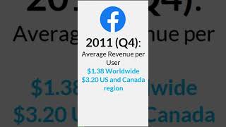 How Much Facebook Makes From You: ARPU (Average Revenue Per User)