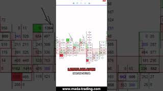 Wie dir ein Footprintchart helfen kann 👣 #trading #daytrading