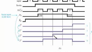 sec 13 04 to 5 Serial-to-Parallel, Ring and Johnson Shift Counters