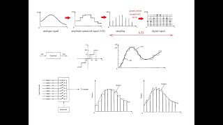 Digital Control Basics (D/A, A/D, S/H, ZOH, FOH, Quantization, Multiplexer)